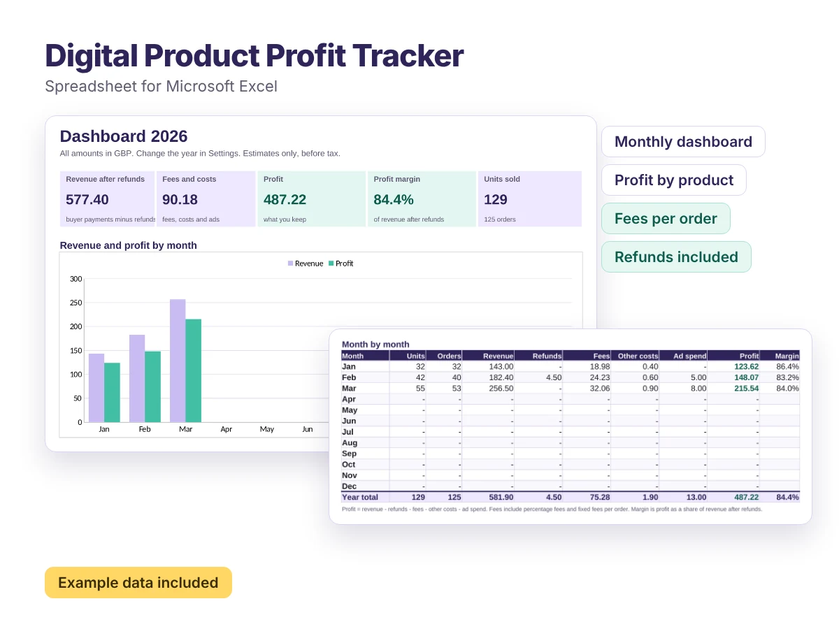 Digital Product Profit Tracker spreadsheet showing the 2026 dashboard with revenue after refunds, fees and costs, profit and margin, a revenue and profit chart and a month by month table